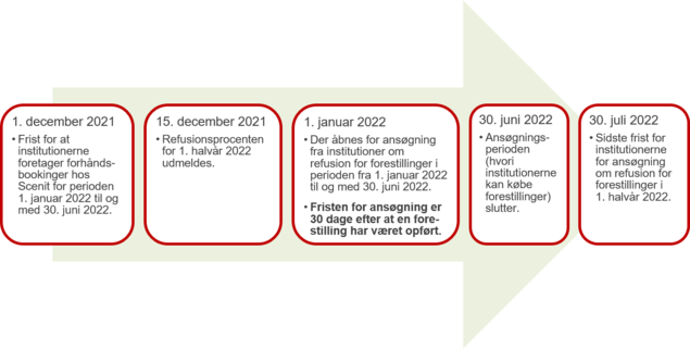 Tidslinje for 1. halvår 2022: Perioden 1. januar til 30. juni 2022.