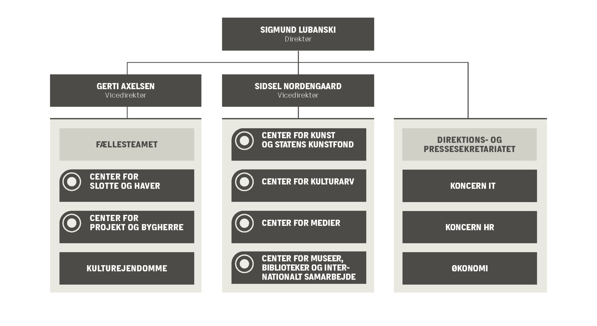 visualisering af organisationsdiagram