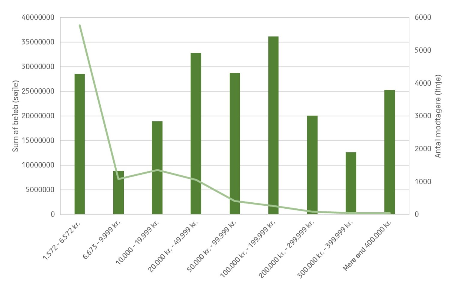 Graf over udbetalingsintervaller