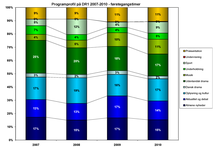 Link til grafik over fordelingen af sendetimer på programtyper 2007-2010