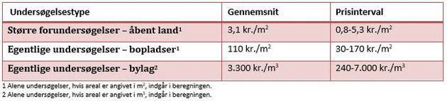 Priser for arkæologiske undersøgelser Skema med priser for arkæologiske undersøgelser