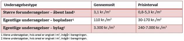 Priser for arkæologiske undersøgelser Skema med priser for arkæologiske undersøgelser