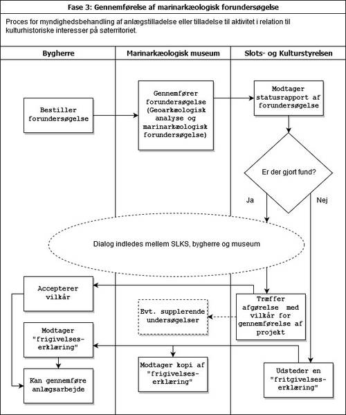 Procesplan for gennemførelse af marinarkæologisk forundersøgelse.