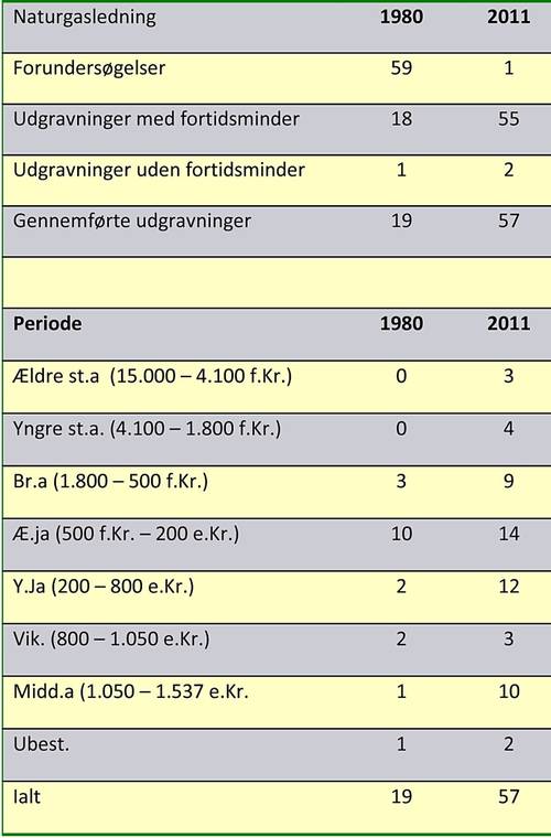 Fig. 3. Oversigt over væsentlige, jordfaste fortidsminder, som er fundet og udgravet i henholdsvis 1980-81 og 2011 på de to parallelle naturgastracéer. Nederst i tabellen er fortidsminderne fordelt efter periode. Figur 3.