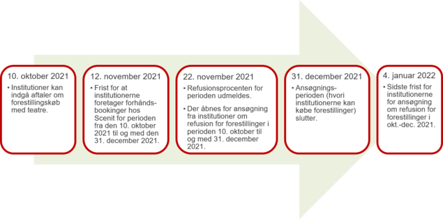 Tidslinje for 2021: Perioden 10. oktober til 31. december 2021.