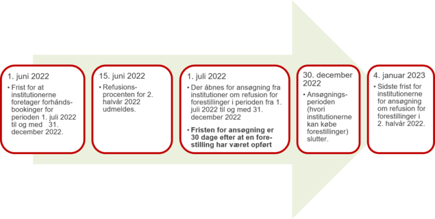Tidslinje for 2. halvår 2022: Perioden 1. juli til 31. december 2022.