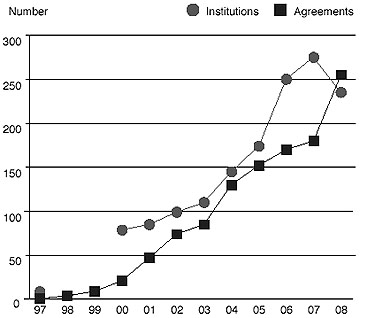 Diagram of development of number of licenses and institutions