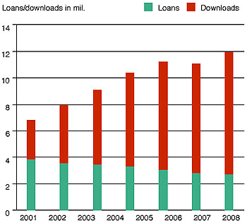Diagramme - 16 major research libraries' downloads and loans 2001-2008