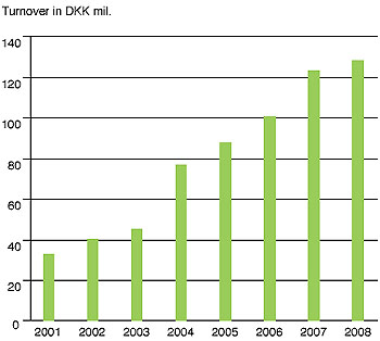Diagramme - The research libraries' purchases of electronic resources through DEFF 2001-2008