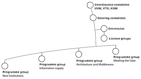 Organisation diagramme
