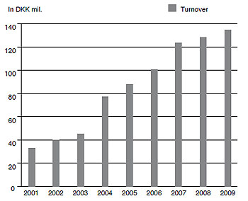Figure 1: License turnover pr year