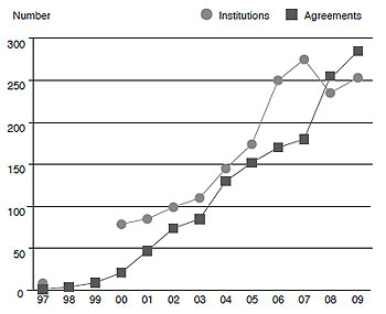 Figure 2: Development of number of licenses and institutions