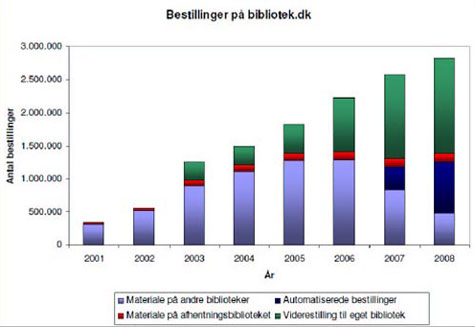 Figur 1: Bestillinger på bibliotek.dk