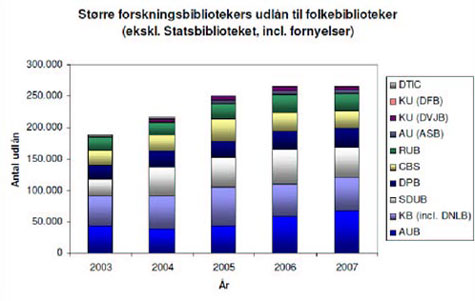 Figur 3: Større forskningsbibliotekers udlån til folkebiblioteker (ekskl. Statsbiblioteket, incl. fornyelser)