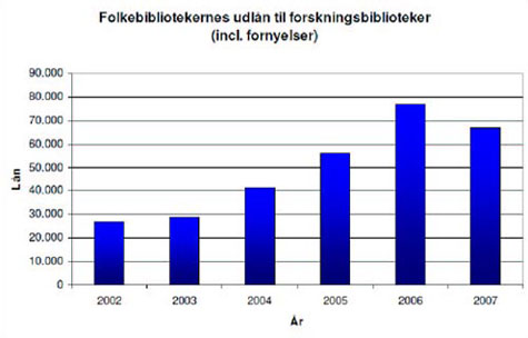 Figur 4: Folkebibliotekernes udlån til forskningsbiblioteker (incl. fornyelser)