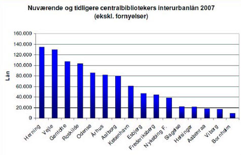 Figur 6: Nuværende og tidligere centralbibliotekers interurbanlån 2007 (ekskl. fornyelser)
