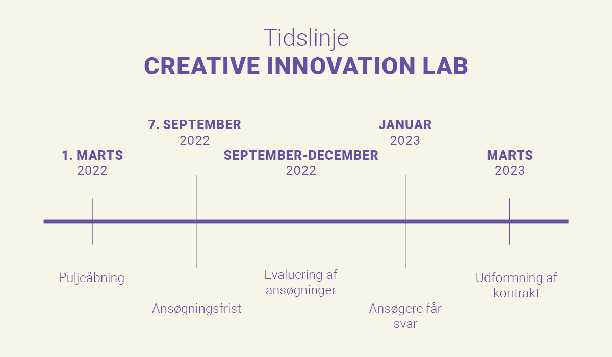 Tidslinje, Creative Innovation Lab: 1. marts 2022: puljeåbning. 7. september 2022: ansøgningsfrist. september-december 2022: evaluering af ansøgninger. Januar 2023: ansøgere får svar. Marts 2023: udformning af kontrakt